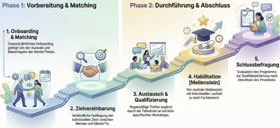 Mentoring-Prozess